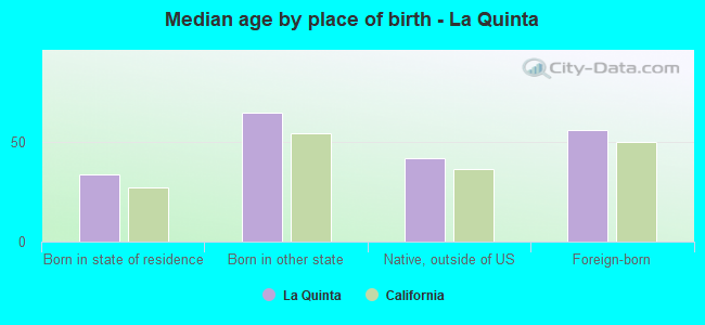 Median age by place of birth - La Quinta