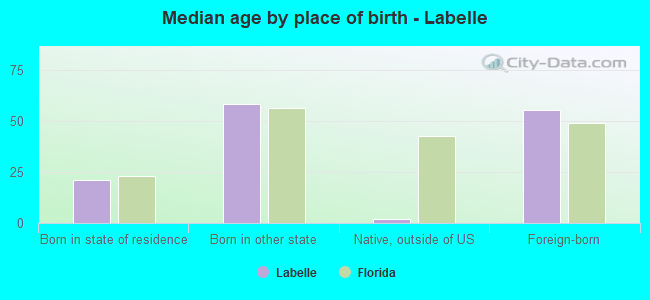 Median age by place of birth - Labelle