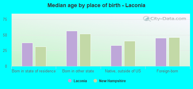 Median age by place of birth - Laconia