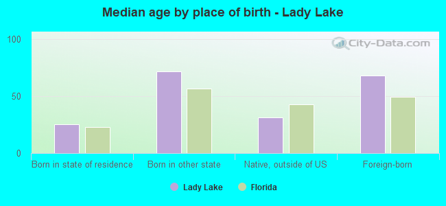 Median age by place of birth - Lady Lake