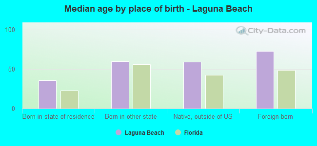 Median age by place of birth - Laguna Beach
