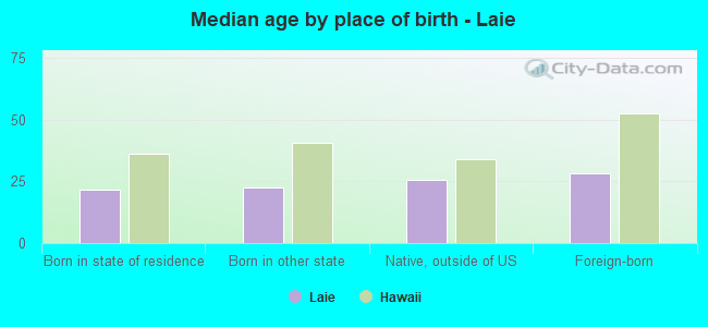 Median age by place of birth - Laie