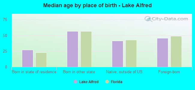 Median age by place of birth - Lake Alfred