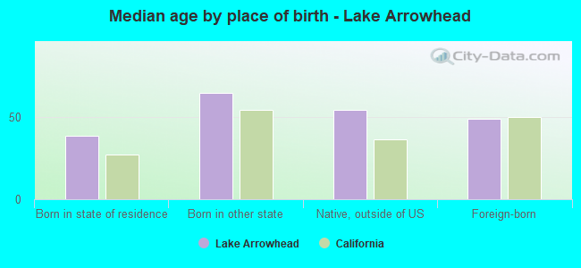 Median age by place of birth - Lake Arrowhead