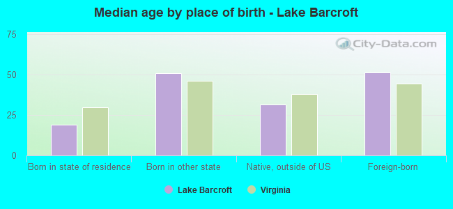 Median age by place of birth - Lake Barcroft
