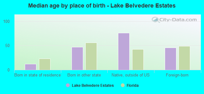 Median age by place of birth - Lake Belvedere Estates