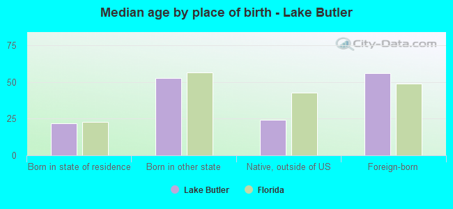 Median age by place of birth - Lake Butler