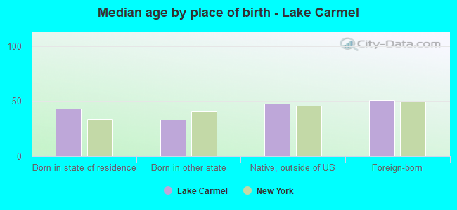 Median age by place of birth - Lake Carmel