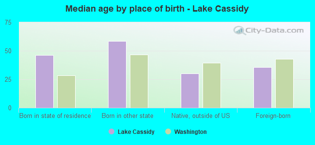 Median age by place of birth - Lake Cassidy