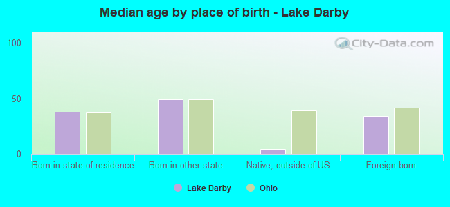 Median age by place of birth - Lake Darby