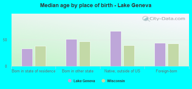 Median age by place of birth - Lake Geneva