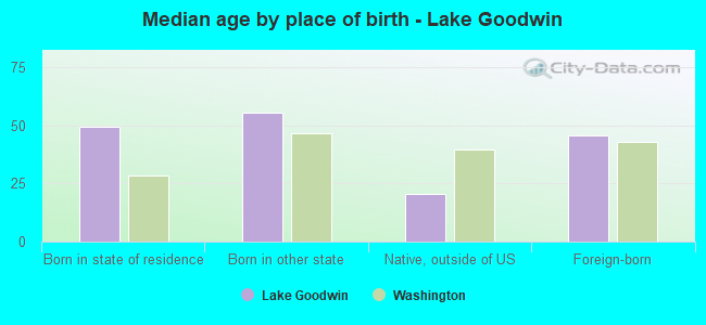 Median age by place of birth - Lake Goodwin