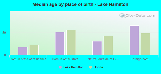 Median age by place of birth - Lake Hamilton