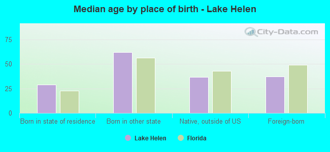 Median age by place of birth - Lake Helen