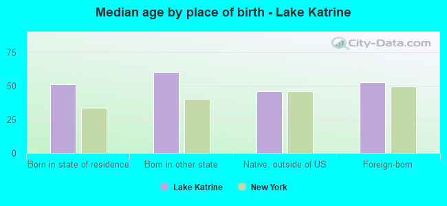 Median age by place of birth - Lake Katrine