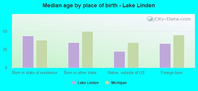Median age by place of birth - Lake Linden