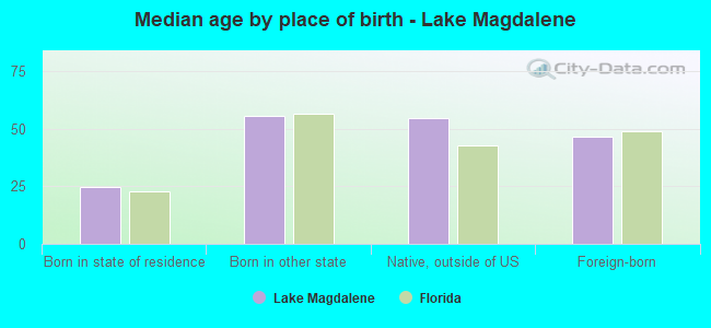 Median age by place of birth - Lake Magdalene