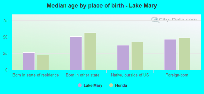Median age by place of birth - Lake Mary