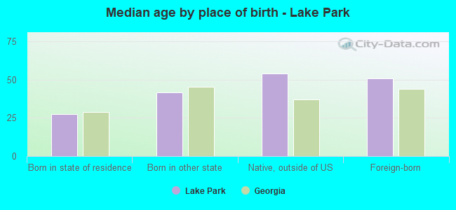 Median age by place of birth - Lake Park
