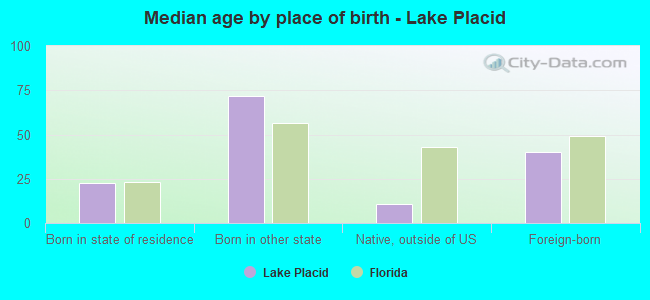 Median age by place of birth - Lake Placid