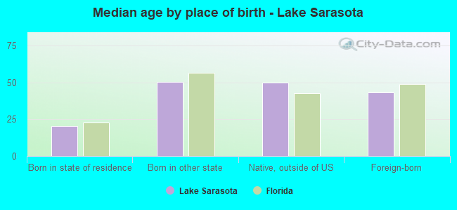 Median age by place of birth - Lake Sarasota