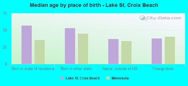 Median age by place of birth - Lake St. Croix Beach