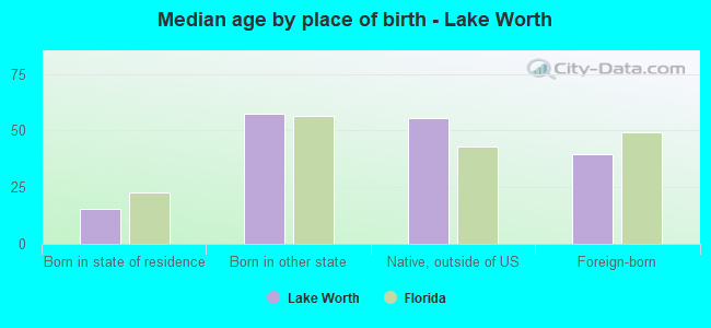 Median age by place of birth - Lake Worth
