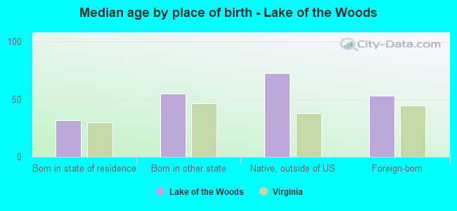 Median age by place of birth - Lake of the Woods