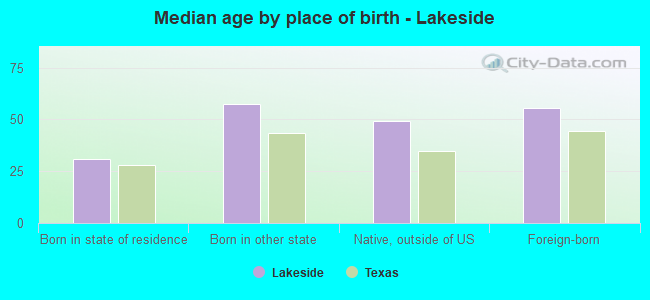 Median age by place of birth - Lakeside