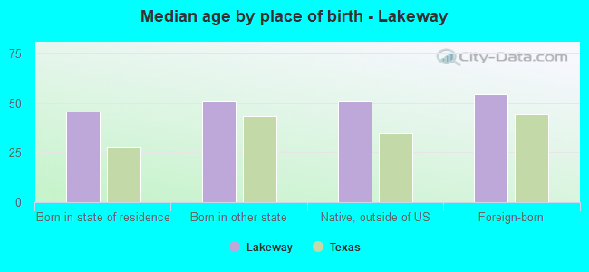 Median age by place of birth - Lakeway