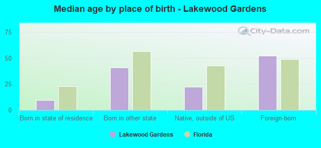 Median age by place of birth - Lakewood Gardens
