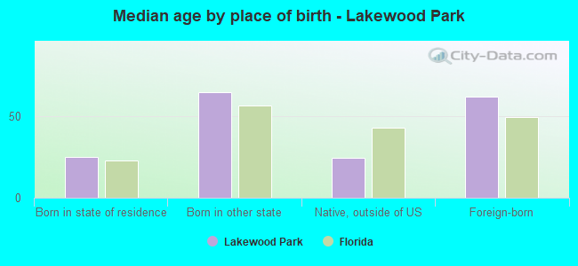 Median age by place of birth - Lakewood Park