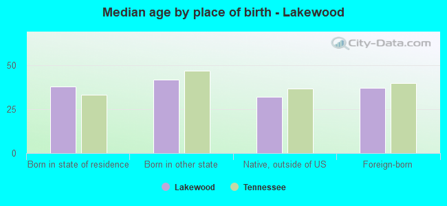 Median age by place of birth - Lakewood