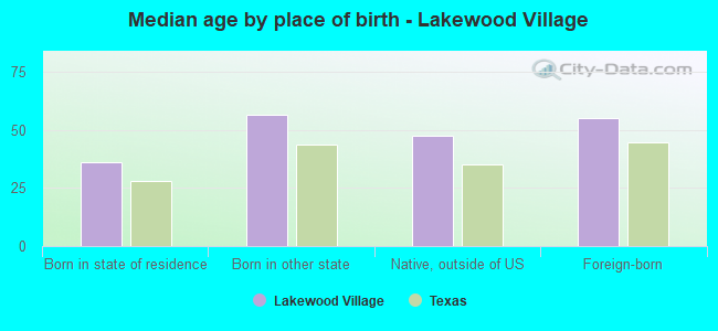 Median age by place of birth - Lakewood Village