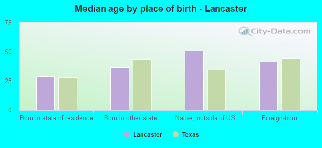 Median age by place of birth - Lancaster