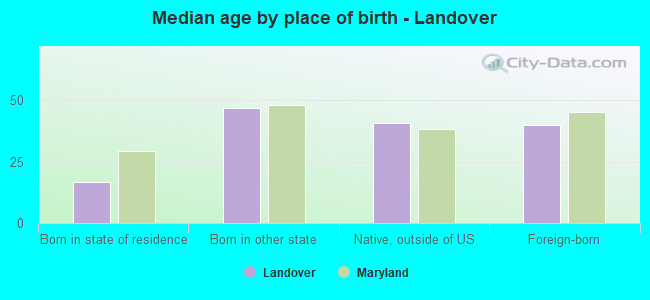 Median age by place of birth - Landover