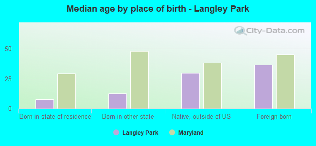 Median age by place of birth - Langley Park
