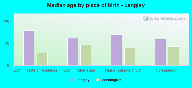 Median age by place of birth - Langley