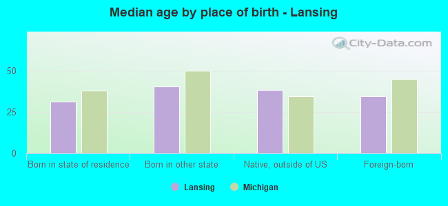 Median age by place of birth - Lansing