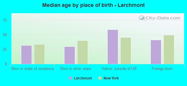 Median age by place of birth - Larchmont