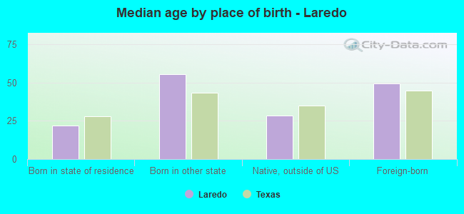 Median age by place of birth - Laredo