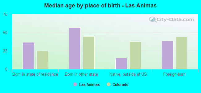 Median age by place of birth - Las Animas