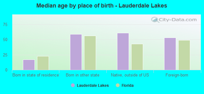 Median age by place of birth - Lauderdale Lakes