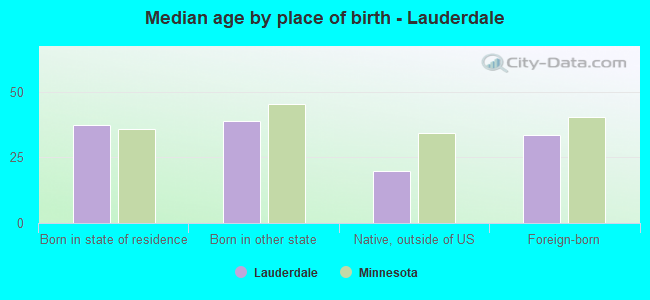 Median age by place of birth - Lauderdale
