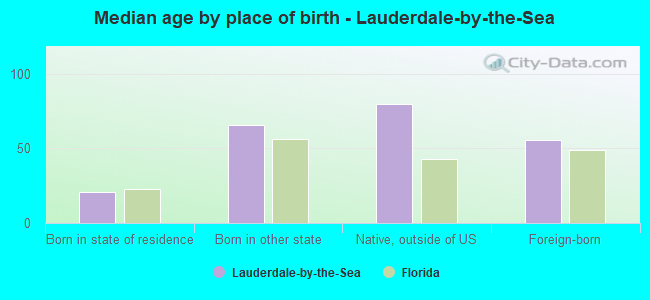 Median age by place of birth - Lauderdale-by-the-Sea