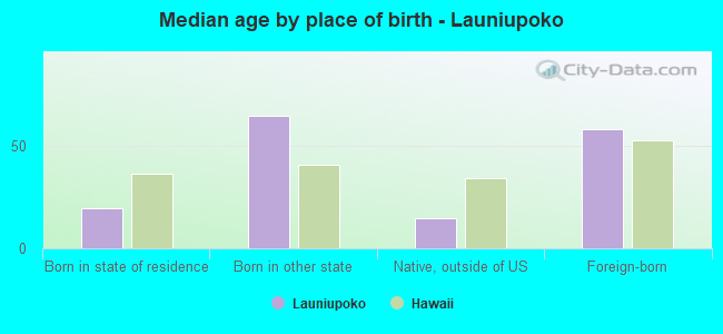 Median age by place of birth - Launiupoko