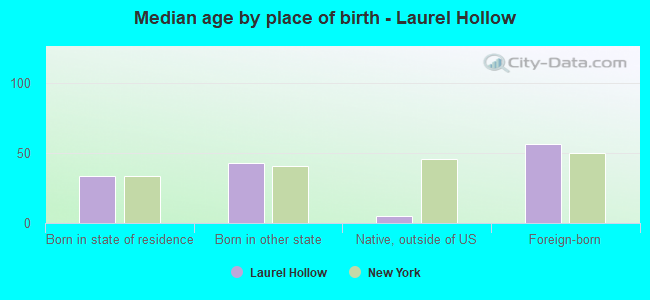 Median age by place of birth - Laurel Hollow