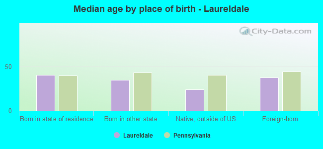 Median age by place of birth - Laureldale