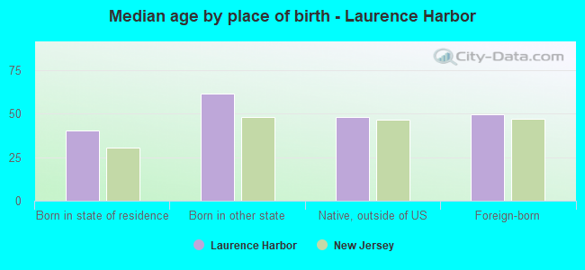 Median age by place of birth - Laurence Harbor