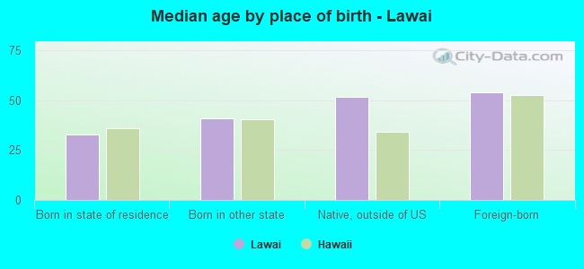 Median age by place of birth - Lawai